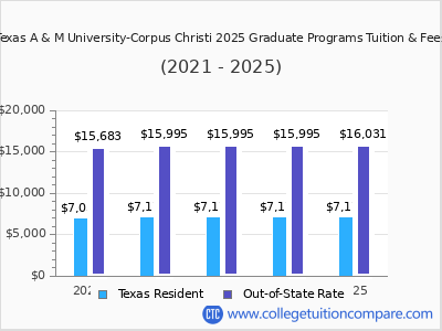 Texas A & M University-Corpus Christi - Tuition & Fees, Net Price