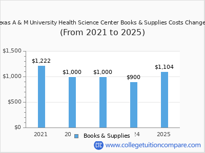 Texas A & M University Health Science Center 2025 books & supplies cost chart
