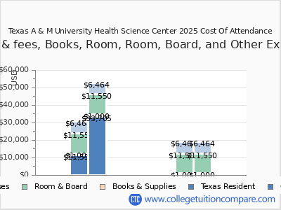 Texas A & M University Health Science Center 2025 COA (cost of attendance) chart