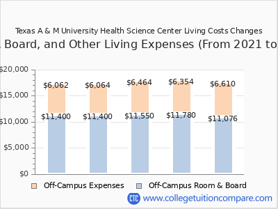 Texas A & M University Health Science Center 2025 room & board cost chart