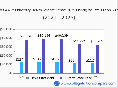 Texas A & M University Health Science Center 2025 undergraduate tuition chart