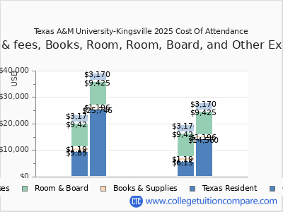 Texas A&M University-Kingsville 2025 COA (cost of attendance) chart