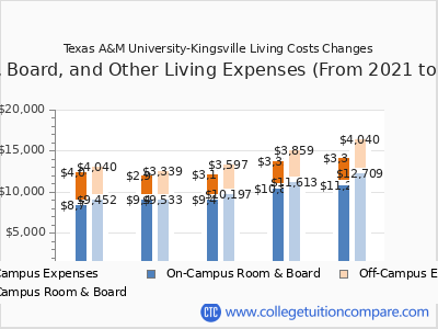 Texas A&M University-Kingsville 2025 room & board cost chart