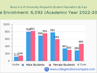 Texas A & M University-Kingsville 2023 Student Population by Age chart