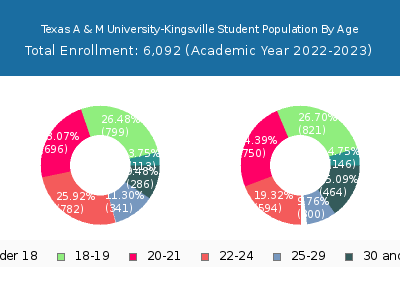 Texas A & M University-Kingsville 2023 Student Population Age Diversity Pie chart