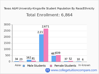 Texas A&M University-Kingsville 2025 Student Population by Gender and Race chart