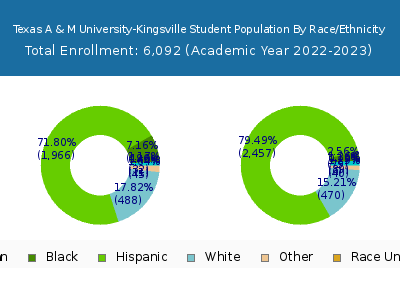 Texas A & M University-Kingsville 2023 Student Population by Gender and Race chart