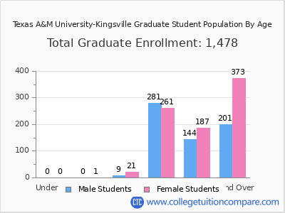 Texas A&M University-Kingsville 2025 Graduate Enrollment by Age chart