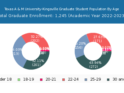 Texas A & M University-Kingsville 2023 Graduate Enrollment Age Diversity Pie chart