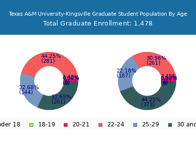 Texas A&M University-Kingsville 2025 Graduate Enrollment Age Diversity Pie chart