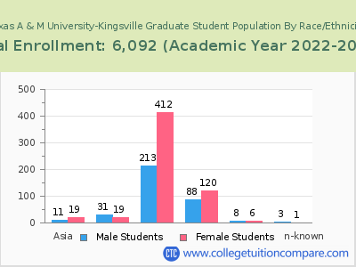Texas A & M University-Kingsville 2023 Graduate Enrollment by Gender and Race chart