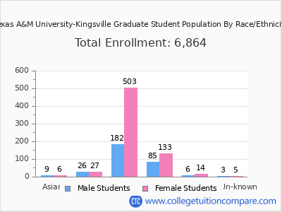 Texas A&M University-Kingsville 2025 Graduate Enrollment by Gender and Race chart