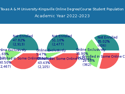 Texas A & M University-Kingsville 2023 Online Student Population chart