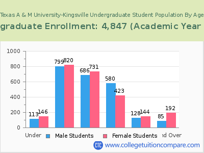 Texas A & M University-Kingsville 2023 Undergraduate Enrollment by Age chart