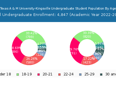 Texas A & M University-Kingsville 2023 Undergraduate Enrollment Age Diversity Pie chart