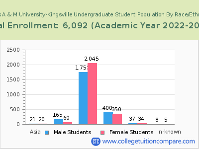 Texas A & M University-Kingsville 2023 Undergraduate Enrollment by Gender and Race chart