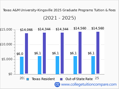 Texas A&M University-Kingsville 2025 graduate tuition chart
