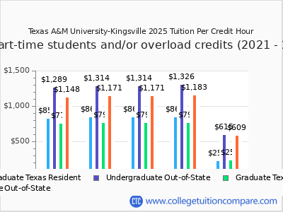 Texas A&M University-Kingsville 2025 cost per credit hour chart