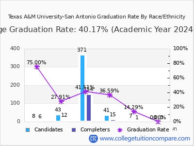 Texas A&M University-San Antonio graduation rate by race