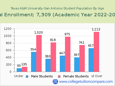 Texas A&M University-San Antonio 2023 Student Population by Age chart