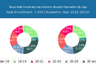 Texas A&M University-San Antonio 2023 Student Population Age Diversity Pie chart