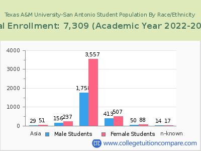 Texas A&M University-San Antonio 2023 Student Population by Gender and Race chart