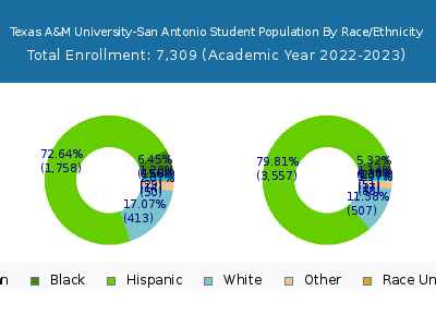 Texas A&M University-San Antonio 2023 Student Population by Gender and Race chart