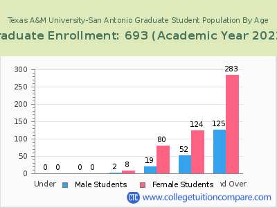 Texas A&M University-San Antonio 2023 Graduate Enrollment by Age chart