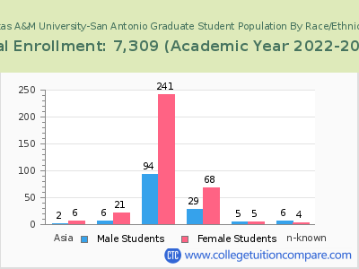 Texas A&M University-San Antonio 2023 Graduate Enrollment by Gender and Race chart
