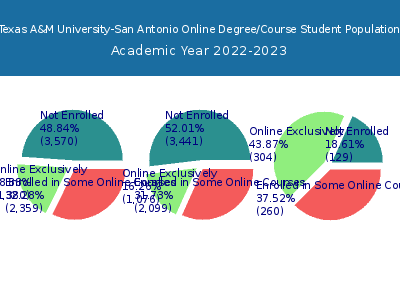 Texas A&M University-San Antonio 2023 Online Student Population chart
