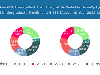 Texas A&M University-San Antonio 2023 Undergraduate Enrollment Age Diversity Pie chart
