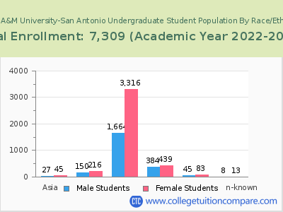 Texas A&M University-San Antonio 2023 Undergraduate Enrollment by Gender and Race chart