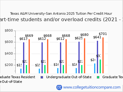 TAMU-San Antonio - Tuition & Fees, Net Price