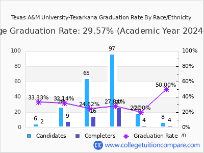 Texas A&M University-Texarkana graduation rate by race