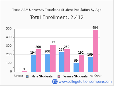 Texas A&M University-Texarkana 2025 Student Population by Age chart