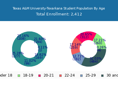Texas A&M University-Texarkana 2025 Student Population Age Diversity Pie chart