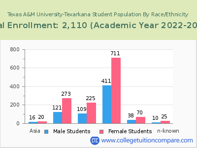 Texas A&M University-Texarkana 2023 Student Population by Gender and Race chart