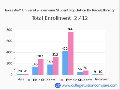 Texas A&M University-Texarkana 2025 Student Population by Gender and Race chart