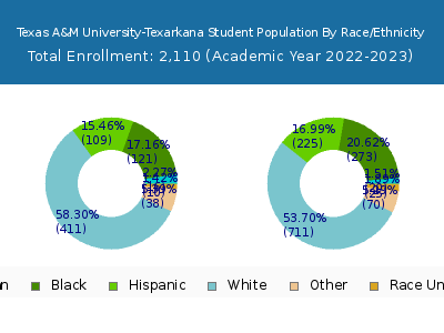 Texas A&M University-Texarkana 2023 Student Population by Gender and Race chart