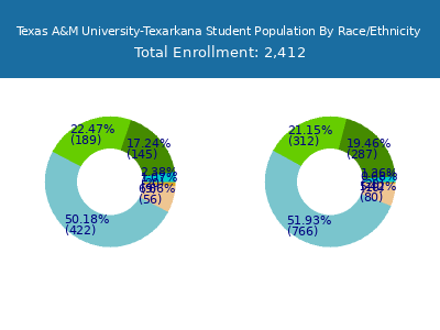 Texas A&M University-Texarkana 2025 Student Population by Gender and Race chart