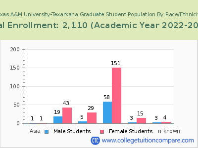 Texas A&M University-Texarkana 2023 Graduate Enrollment by Gender and Race chart