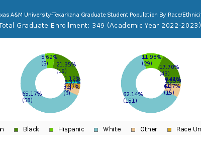 Texas A&M University-Texarkana 2023 Graduate Enrollment by Gender and Race chart