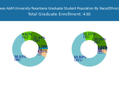 Texas A&M University-Texarkana 2025 Graduate Enrollment by Gender and Race chart
