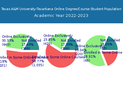 Texas A&M University-Texarkana 2023 Online Student Population chart