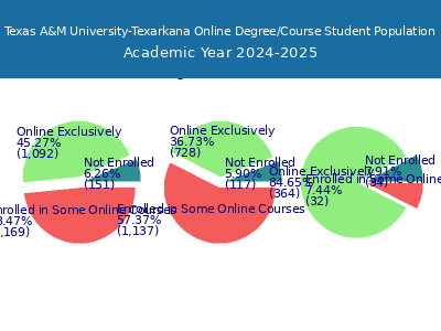Texas A&M University-Texarkana 2025 Online Student Population chart