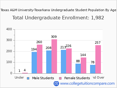 Texas A&M University-Texarkana 2025 Undergraduate Enrollment by Age chart