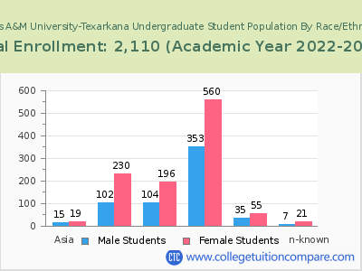 Texas A&M University-Texarkana 2023 Undergraduate Enrollment by Gender and Race chart