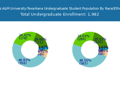 Texas A&M University-Texarkana 2025 Undergraduate Enrollment by Gender and Race chart