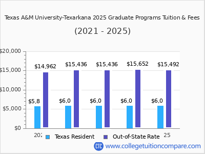 Texas A&M University-Texarkana 2025 graduate tuition chart