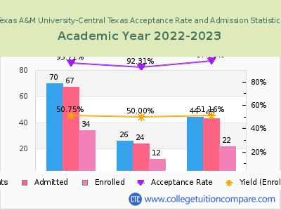 Texas A&M University-Central Texas 2023 Acceptance Rate By Gender chart